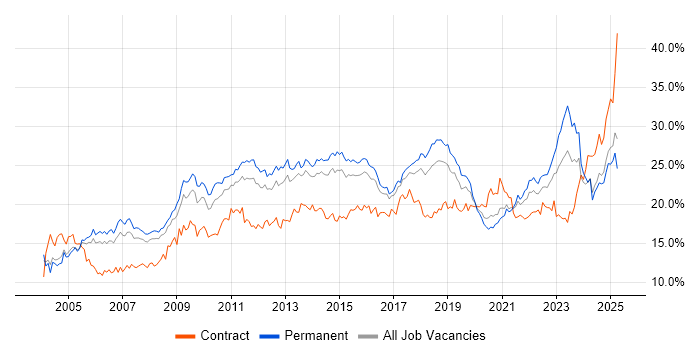 Job vacancy trend for Social Skills in Birmingham