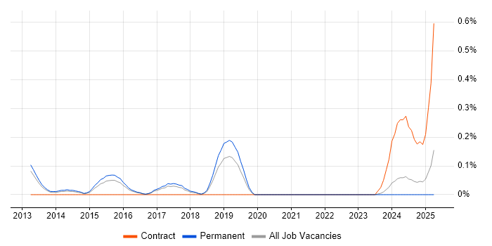 Job vacancy trend for Software AG in Birmingham