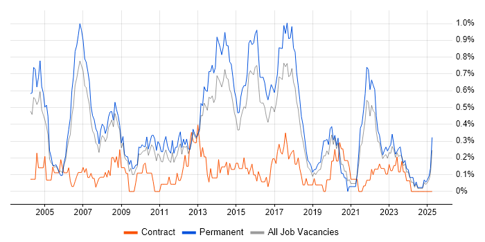 Job vacancy trend for Software Analyst in Birmingham