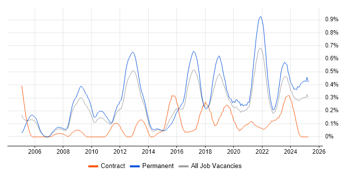 Job vacancy trend for Software Architecture in Birmingham Job vacancy trend for Software Architecture in Birmingham
