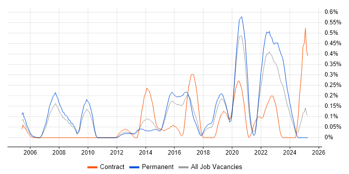 Job vacancy trend for Software Asset Management in Birmingham