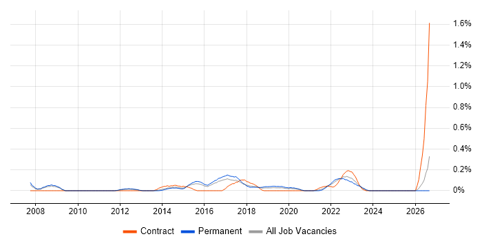 Software Asset Manager job vacancy trend in Birmingham