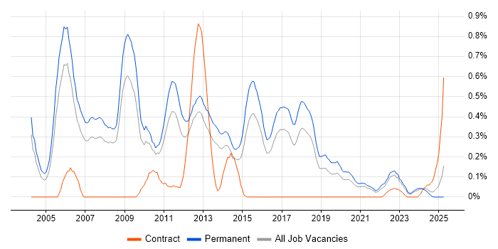 Job vacancy trend for Software Consultant in Birmingham
