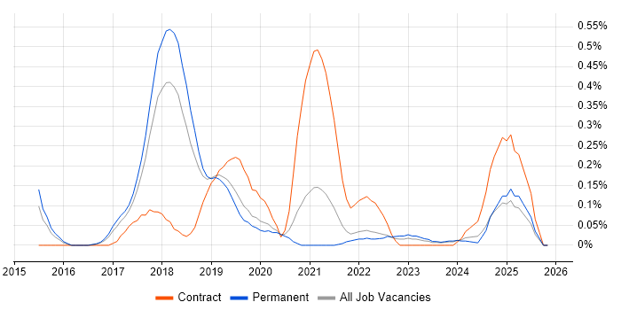 Software-Defined Networking job vacancy trend in Birmingham