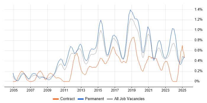 Job vacancy trend for Software Delivery in Birmingham