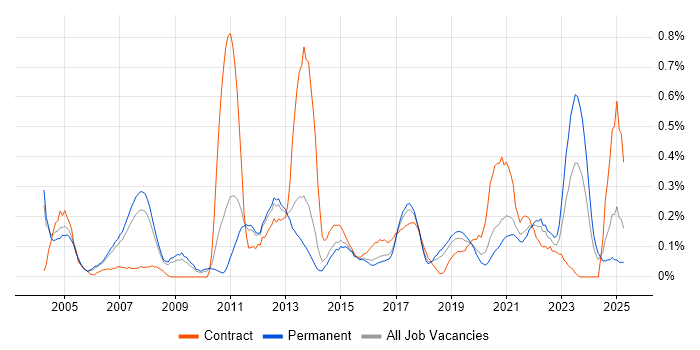 Job vacancy trend for Software Deployment in Birmingham