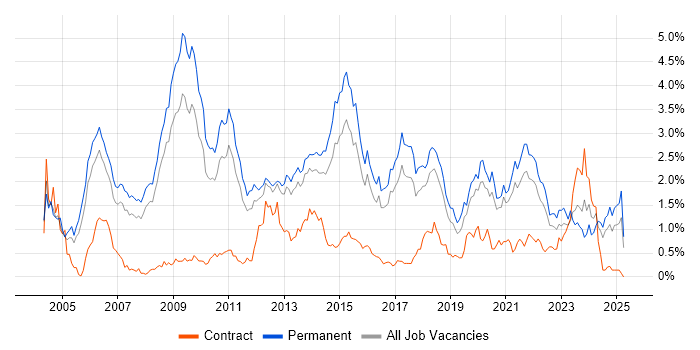 Job vacancy trend for Software Developer in Birmingham Job vacancy trend for Software Developer in Birmingham
