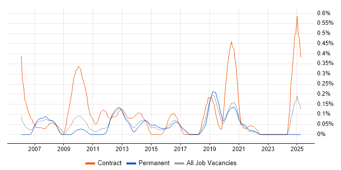 Job vacancy trend for Software Distribution in Birmingham