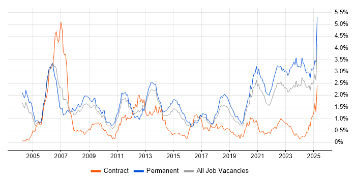Job vacancy trend for Software Engineer in Birmingham