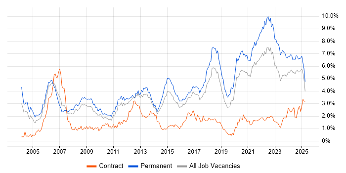 Job vacancy trend for Software Engineering in Birmingham Job vacancy trend for Software Engineering in Birmingham