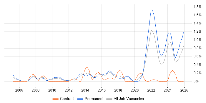 Software Licensing job vacancy trend in Birmingham