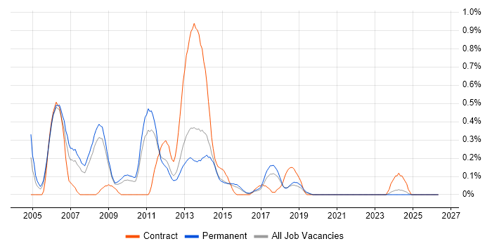 Software Programmer job vacancy trend in Birmingham