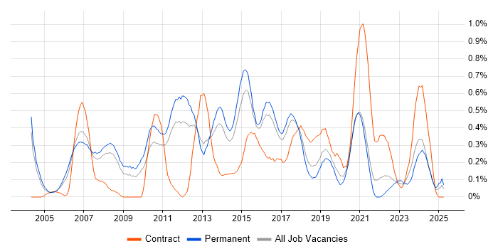 Job vacancy trend for Software Project Manager in Birmingham Job vacancy trend for Software Project Manager in Birmingham