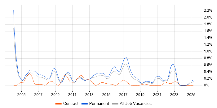 Job vacancy trend for Software Tester in Birmingham Job vacancy trend for Software Tester in Birmingham