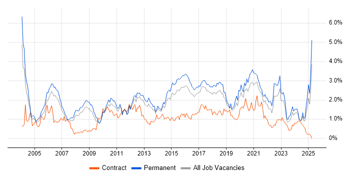 Job vacancy trend for Software Testing in Birmingham