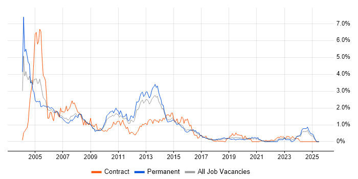 Job vacancy trend for Solaris in Birmingham
