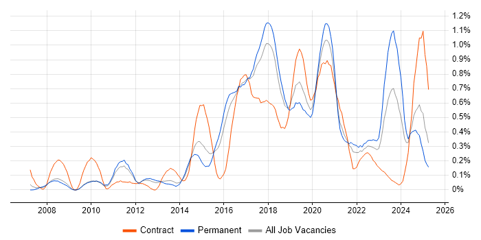 Job vacancy trend for SolarWinds in Birmingham