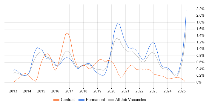 Job vacancy trend for SOLID in Birmingham Job vacancy trend for SOLID in Birmingham