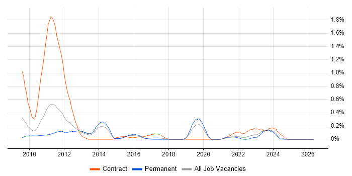 Solvency II job vacancy trend in Birmingham