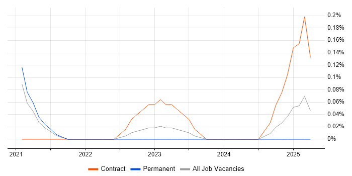 Job vacancy trend for SonarCloud in Birmingham