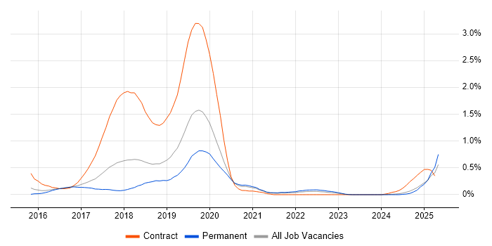 Job vacancy trend for SonarQube in Birmingham Job vacancy trend for SonarQube in Birmingham