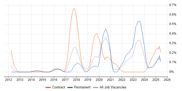 Job vacancy trend for Sonatype Nexus in Birmingham