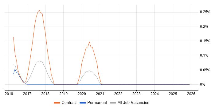 Sonatype job vacancy trend in Birmingham