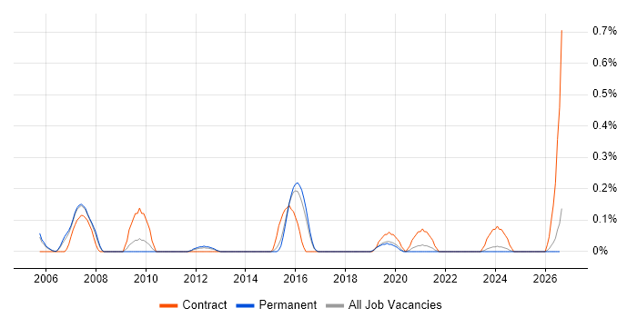 SONET job vacancy trend in Birmingham