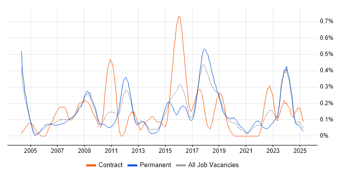 Job vacancy trend for Sophos in Birmingham
