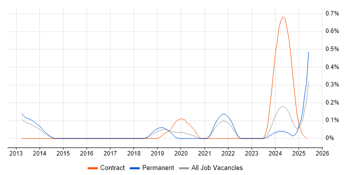 Job vacancy trend for SOQL in Birmingham Job vacancy trend for SOQL in Birmingham