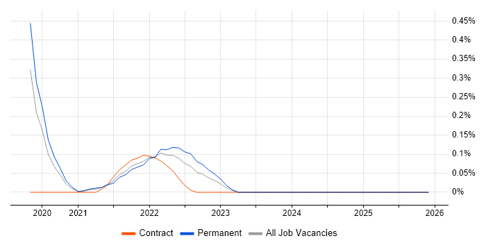 SpaCy job vacancy trend in Birmingham