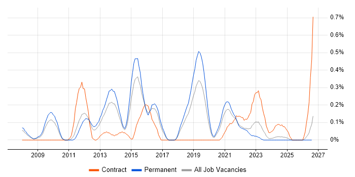 Spanning Tree job vacancy trend in Birmingham