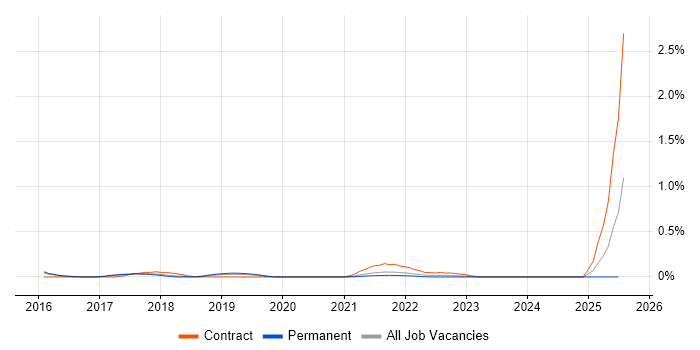 Job vacancy trend for Spark Streaming in Birmingham