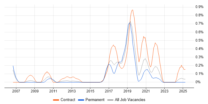 Job vacancy trend for Sparx Enterprise Architect in Birmingham