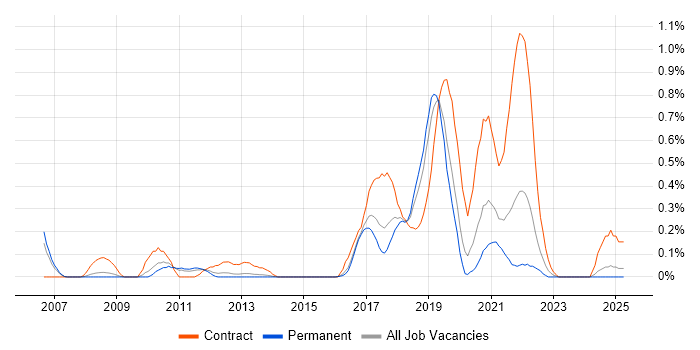 Job vacancy trend for Sparx in Birmingham