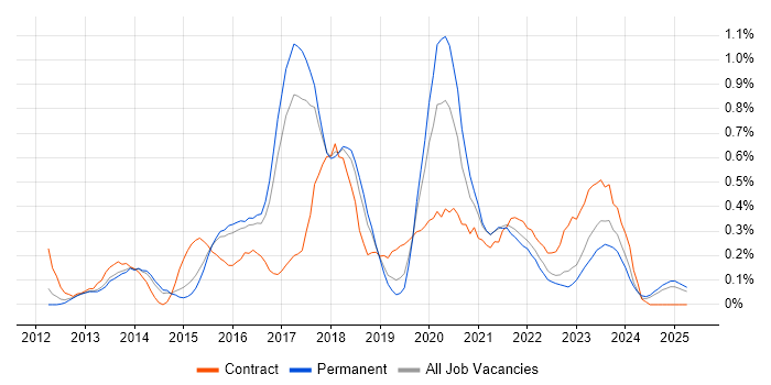 Job vacancy trend for SpecFlow in Birmingham Job vacancy trend for SpecFlow in Birmingham