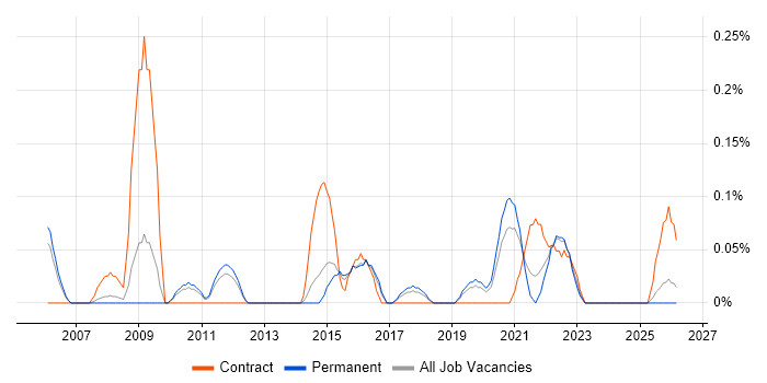 Speech Recognition job vacancy trend in Birmingham