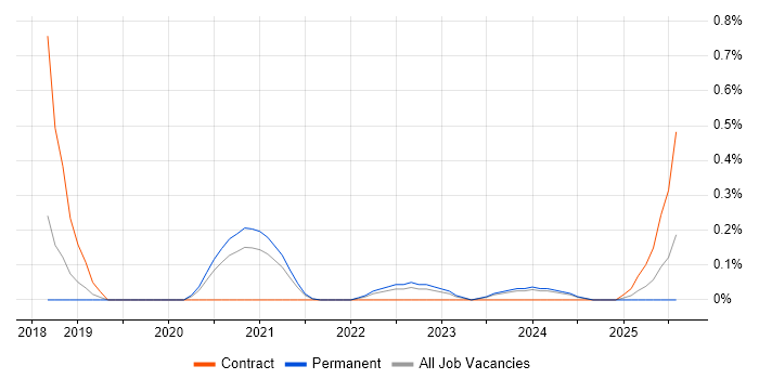 Job vacancy trend for Splunk Engineer in Birmingham Job vacancy trend for Splunk Engineer in Birmingham