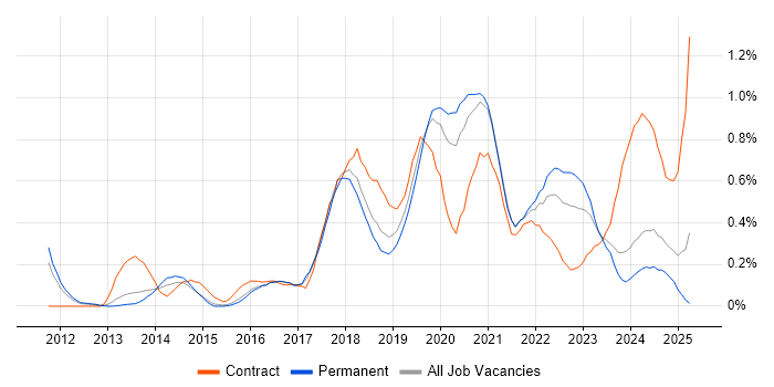 Job vacancy trend for Splunk in Birmingham Job vacancy trend for Splunk in Birmingham
