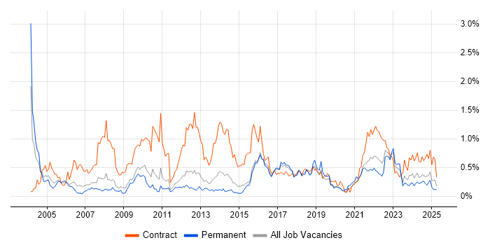 Job vacancy trend for Spreadsheet in Birmingham Job vacancy trend for Spreadsheet in Birmingham