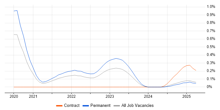 Job vacancy trend for Spring Batch in Birmingham