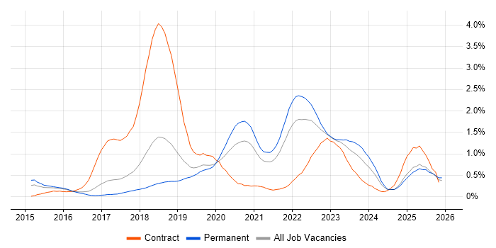 Spring Boot Contract Job Trends, Contractor Rates & Related Skills in ...