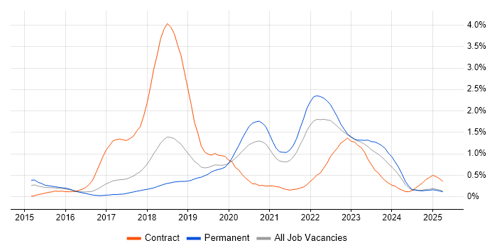 Job vacancy trend for Spring Boot in Birmingham