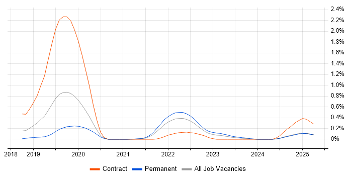 Job vacancy trend for Spring Cloud in Birmingham