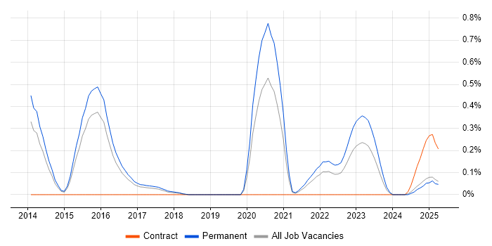 Job vacancy trend for Spring Integration in Birmingham