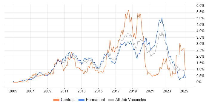 Job vacancy trend for Spring in Birmingham