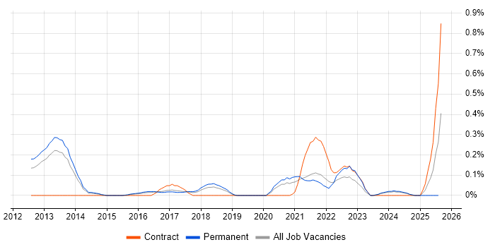 Job vacancy trend for Sprint Backlog in Birmingham