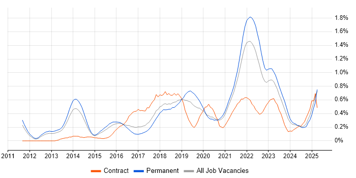 Job vacancy trend for Sprint Planning in Birmingham Job vacancy trend for Sprint Planning in Birmingham