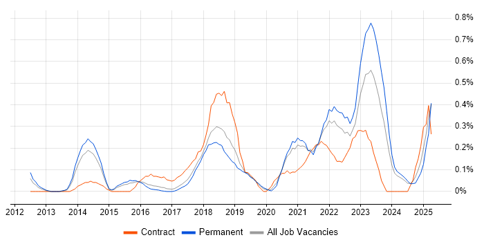 Job vacancy trend for Sprint Retrospective in Birmingham