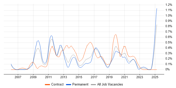 Job vacancy trend for SQL BI Developer in Birmingham Job vacancy trend for SQL BI Developer in Birmingham